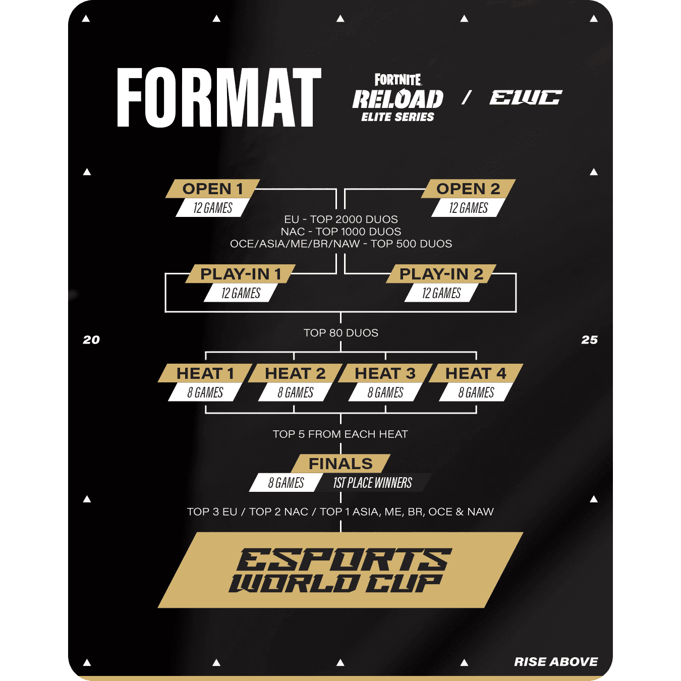 Fortnite Joins the Esports World Cup 2026